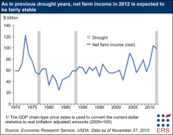 Farm Income Forecast