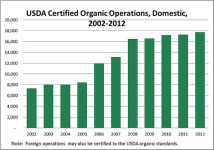 Crecimiento del mercado orgánico del USDA