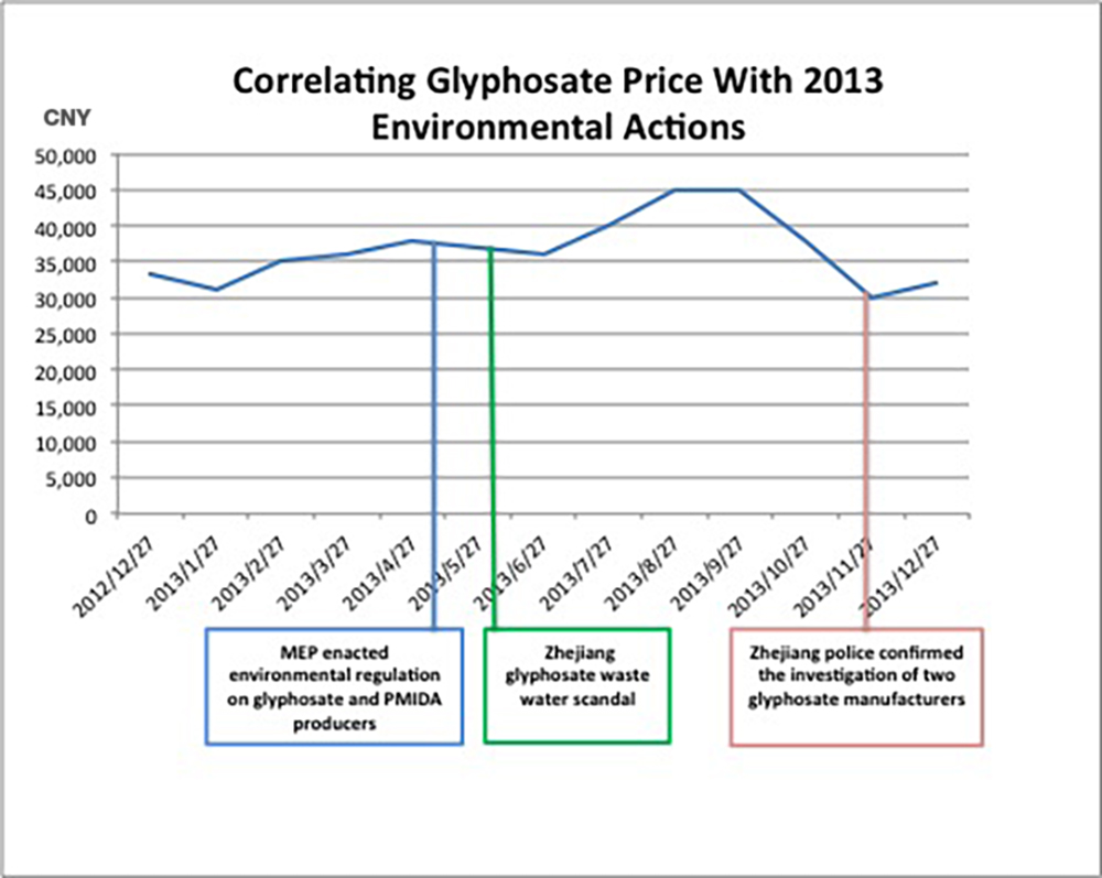glyphosate prices