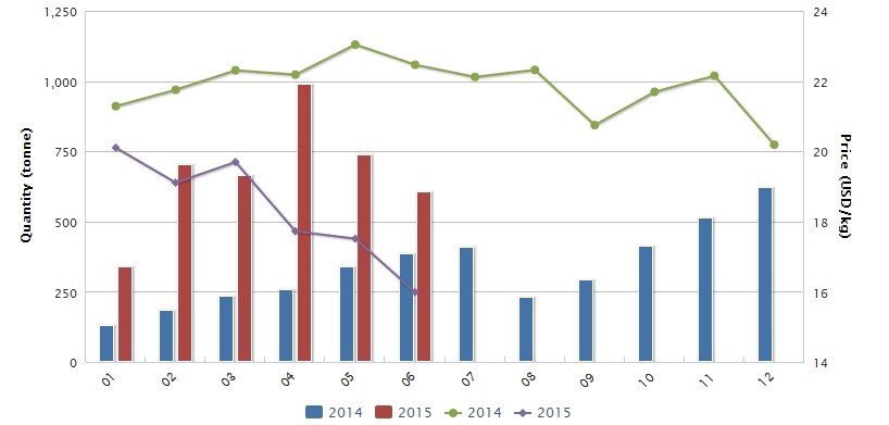 Figura 1: Volumen y precio de exportación de 98% dicamba Technical en China, enero de 2014 a junio de 2015; fuente: Aduanas de China y CCM