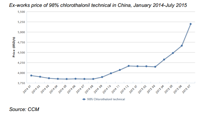 Precio franco fábrica del 98% clorotalonil técnico en China, enero de 2014 a julio de 2015; fuente: CCM
